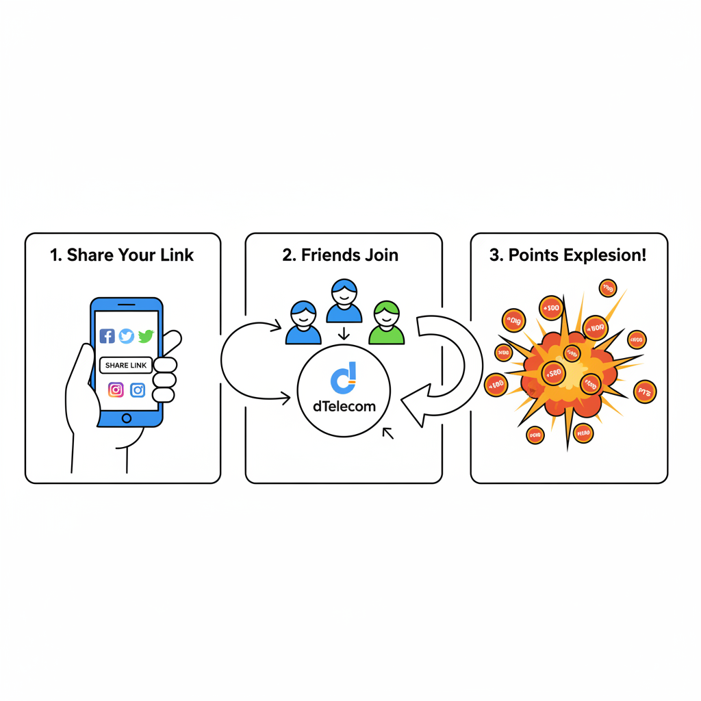 Referral link sharing on social media, friends joining dTelecom, points explosion graphic