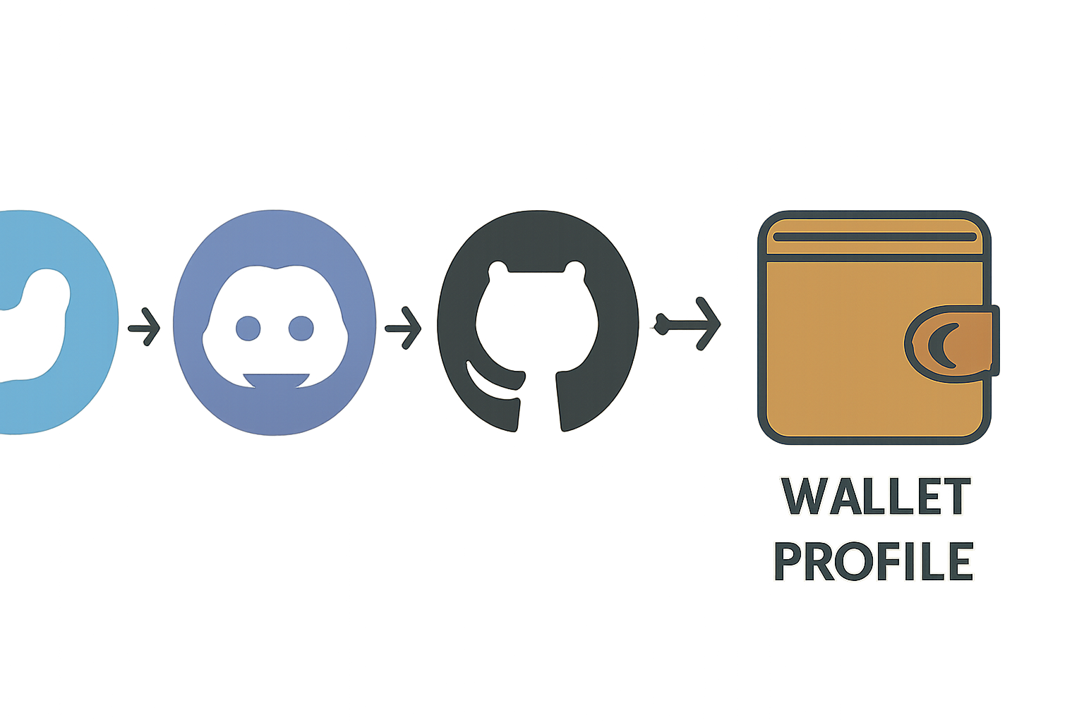 icons of Twitter Discord GitHub linking to wallet profile