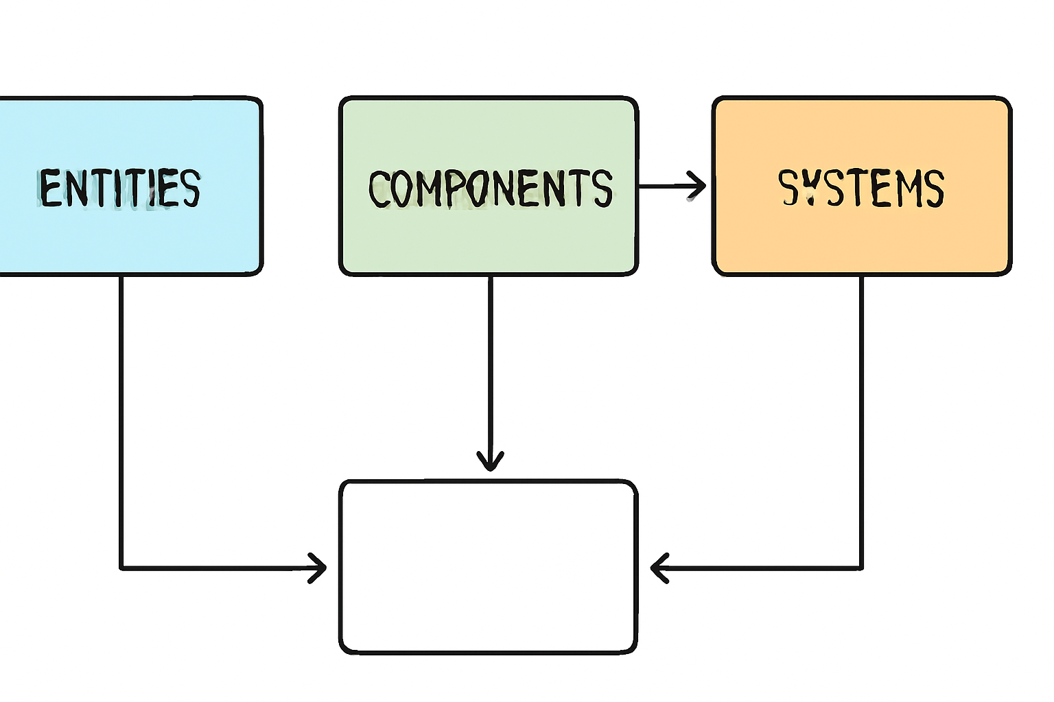 a diagram illustrating the Entity-Component-System (ECS) architecture with labeled boxes for Entities, Components, and Systems, connected by arrows, in a modern, minimalist style