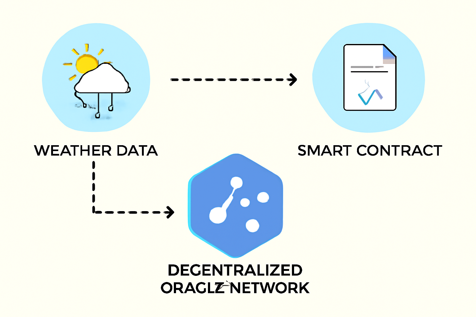 A visual of a blockchain smart contract receiving real-time weather data from a decentralized oracle network.