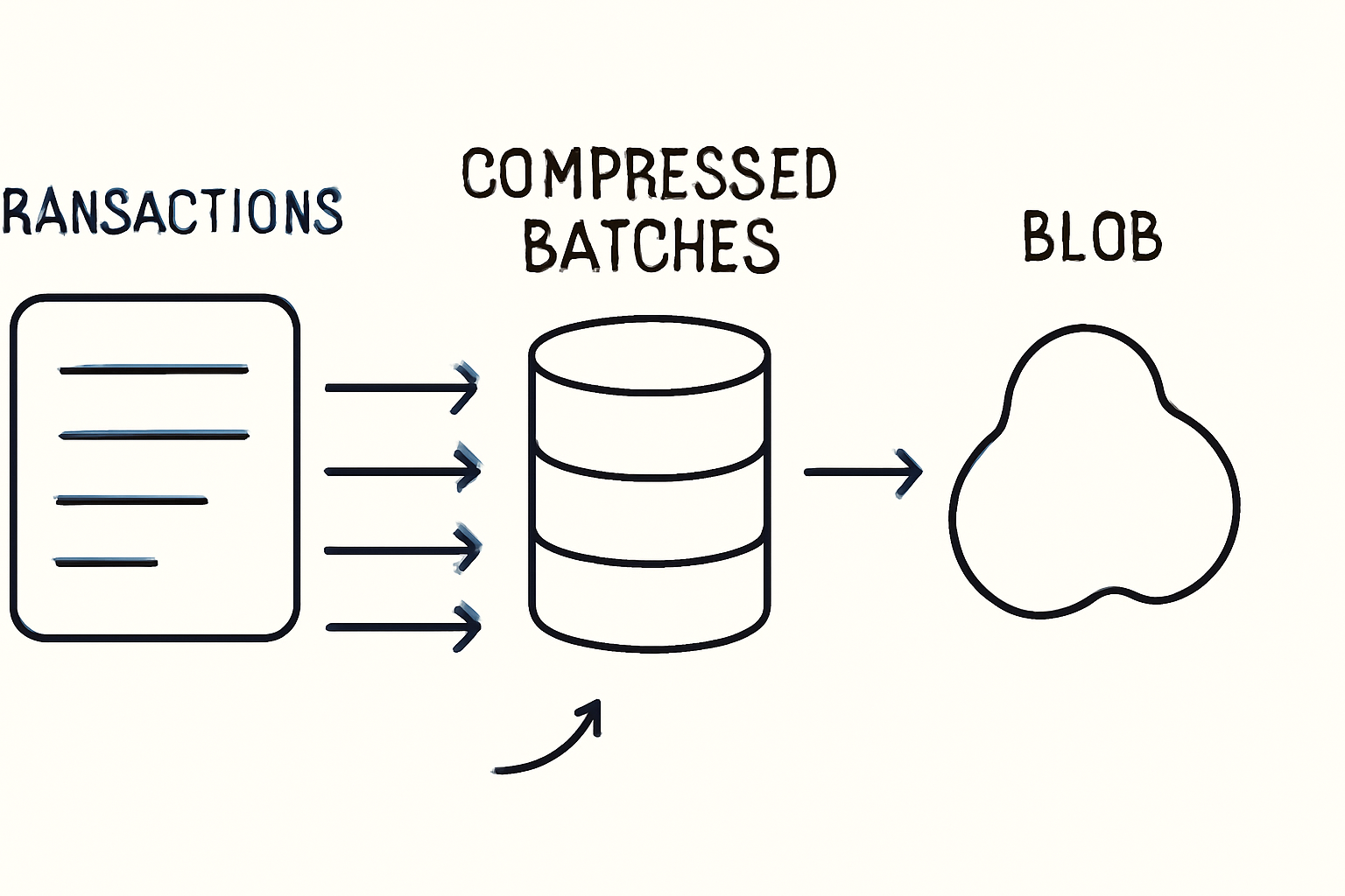 transactions flowing into compressed batches and blobs, dynamic data pipeline visualization