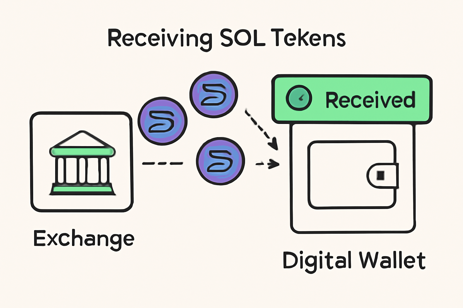 A digital wallet interface receiving SOL tokens, with a transfer confirmation, and Solana logos floating between exchange and wallet.