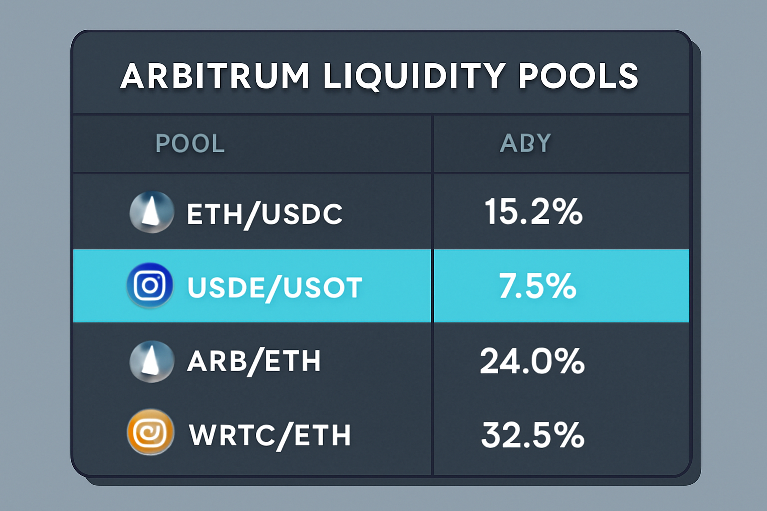 A dashboard showing various Arbitrum liquidity pools with APY percentages, highlighting a stablecoin pair pool.