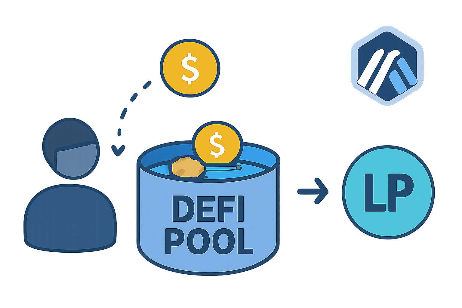 A user depositing tokens into a DeFi pool and receiving LP tokens in return, with Arbitrum logo present.