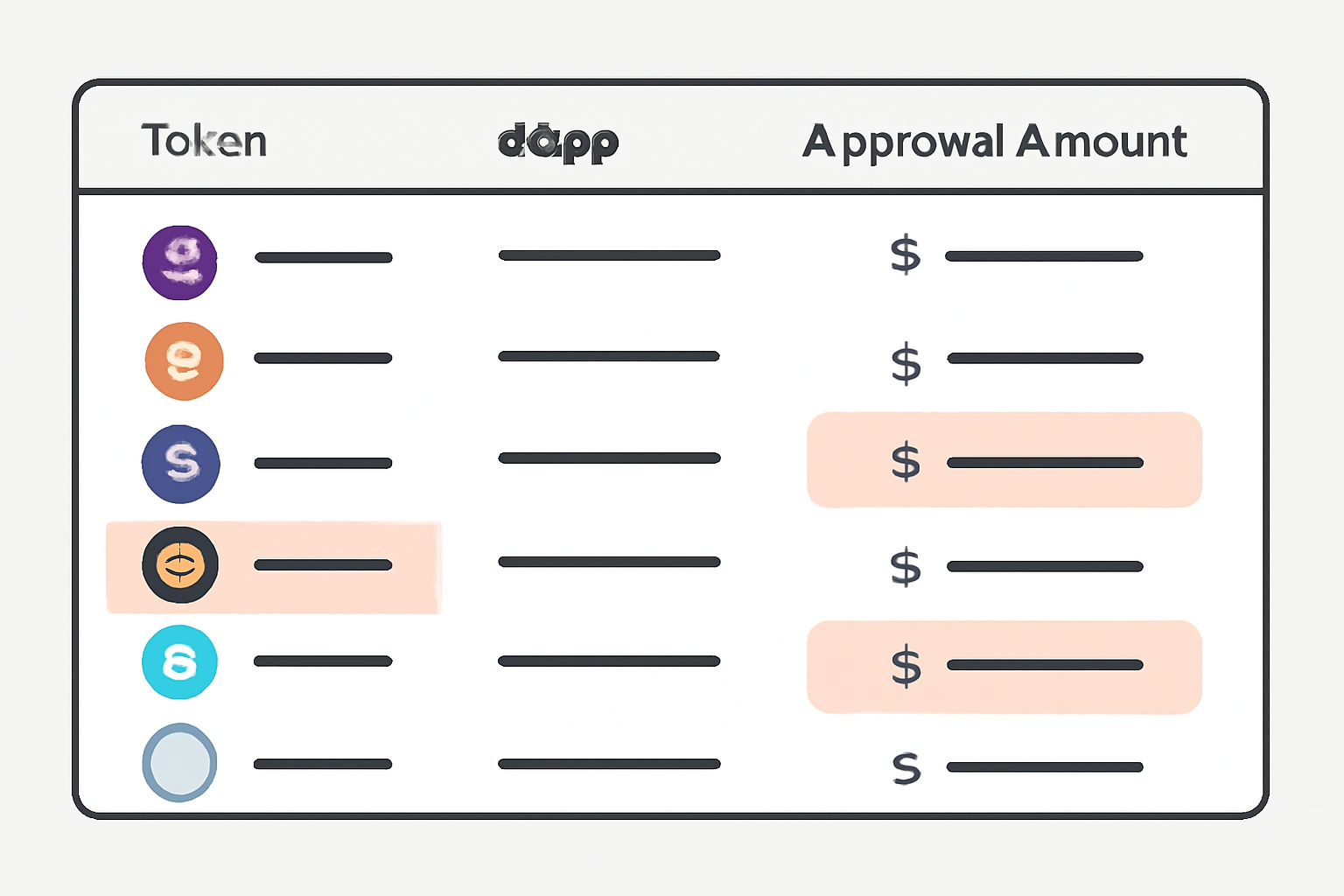 A dashboard view showing a list of tokens, dApps, and approval amounts, with some entries highlighted for review.