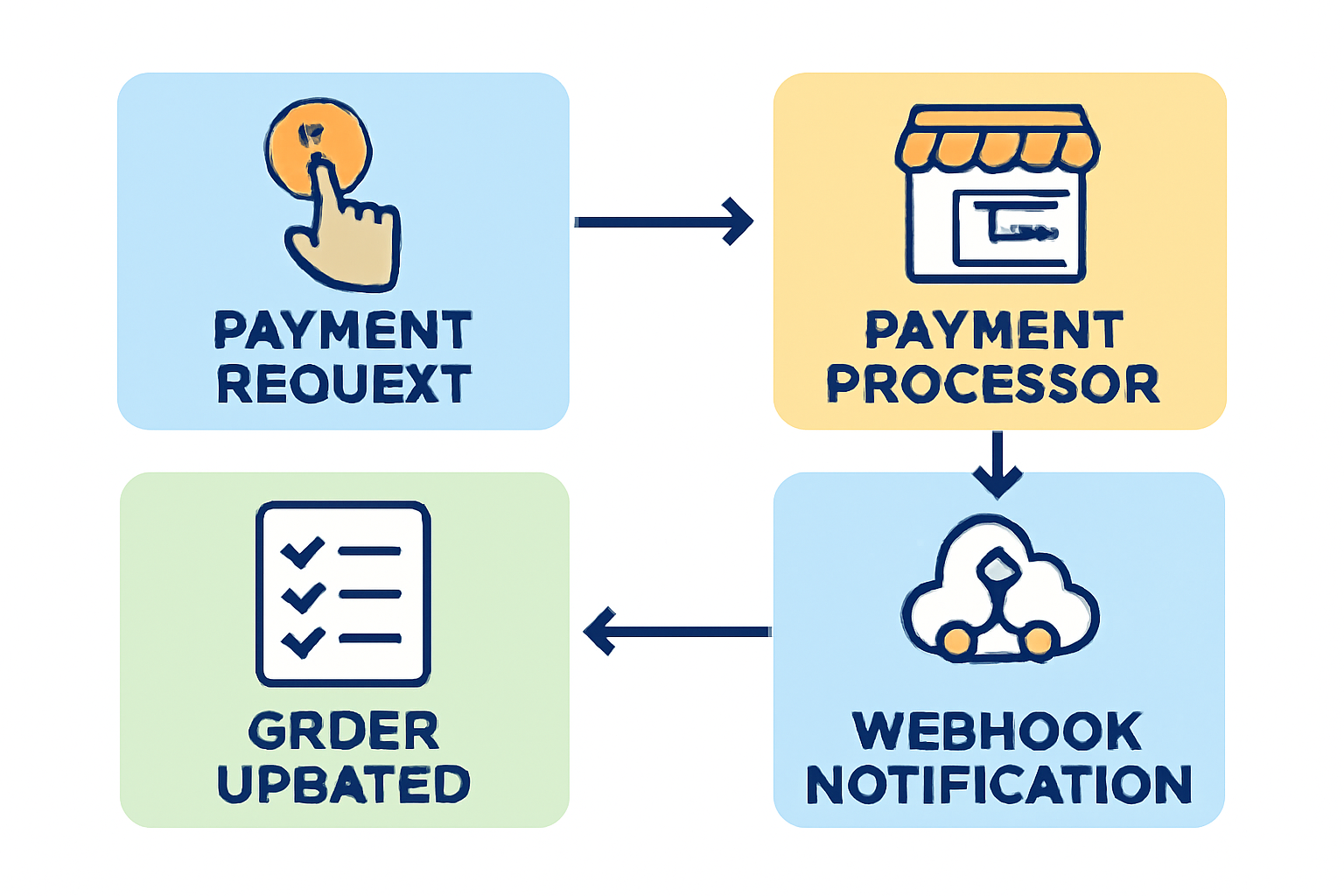 A flowchart illustrating how a payment request is processed, including webhook notifications and order status updates.