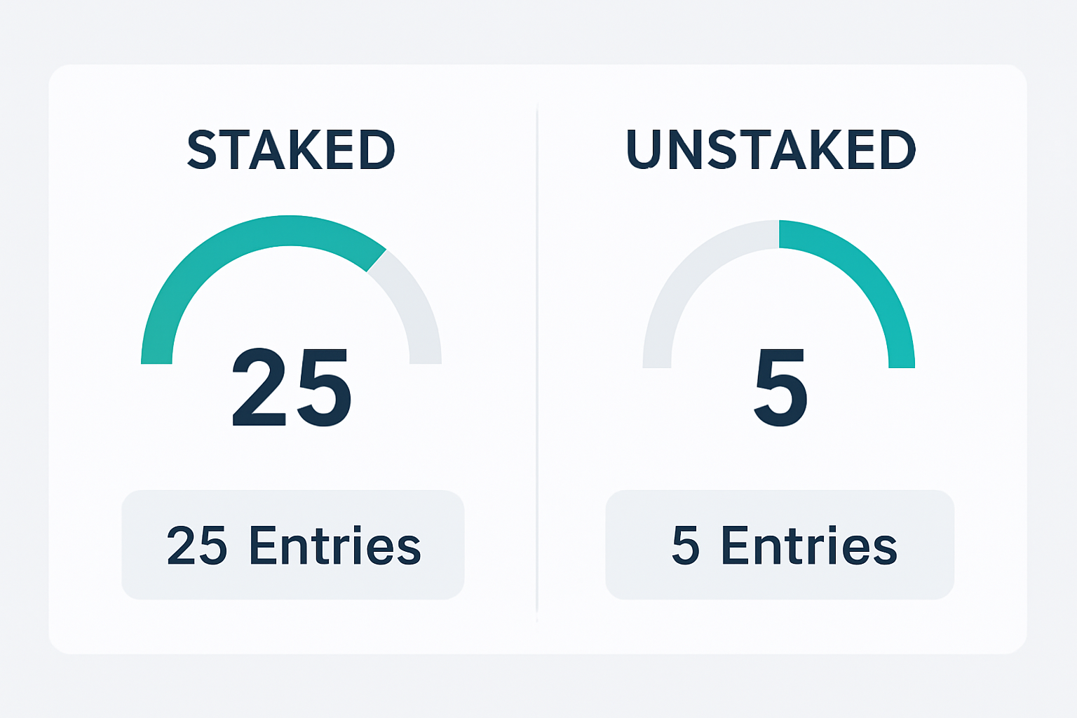 A sleek dashboard interface showing staked and unstaked NFT counts, with graphical meters and entry numbers.