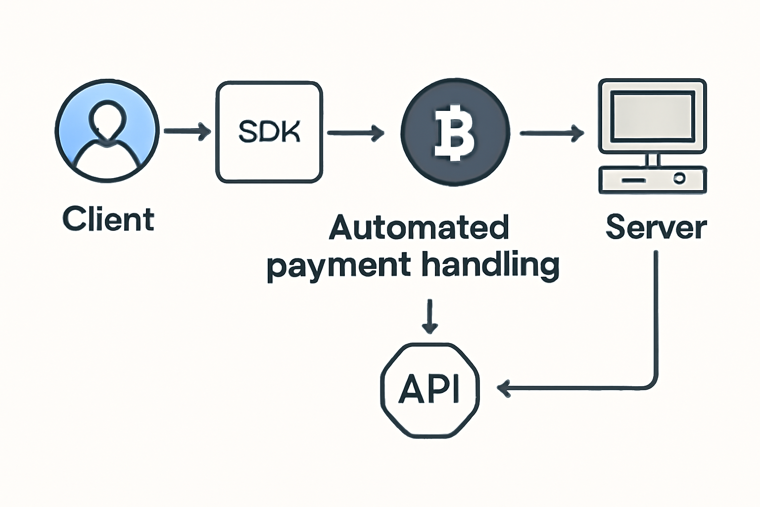 A flowchart showing automated payment handling from client to server using SDKs, with crypto and API icons