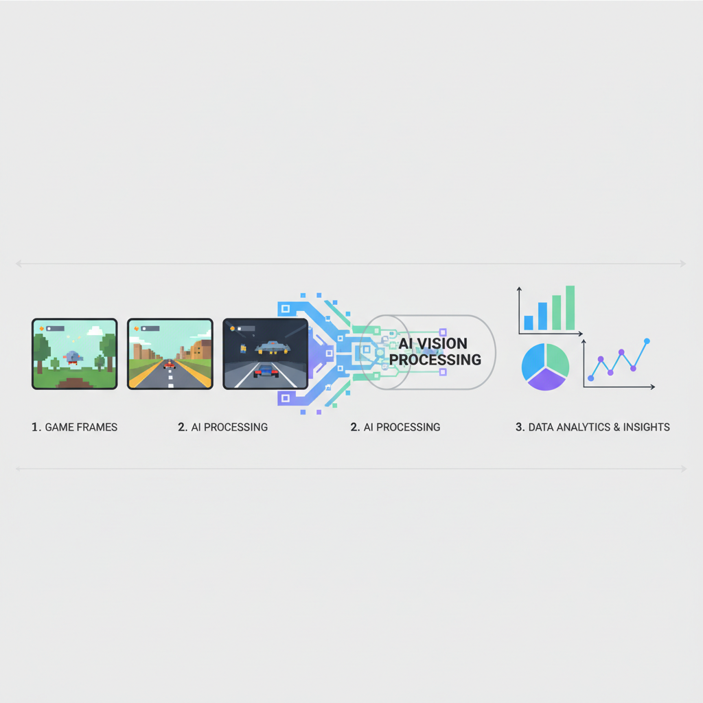 Game screen frames transforming into data charts, AI vision processing pipeline