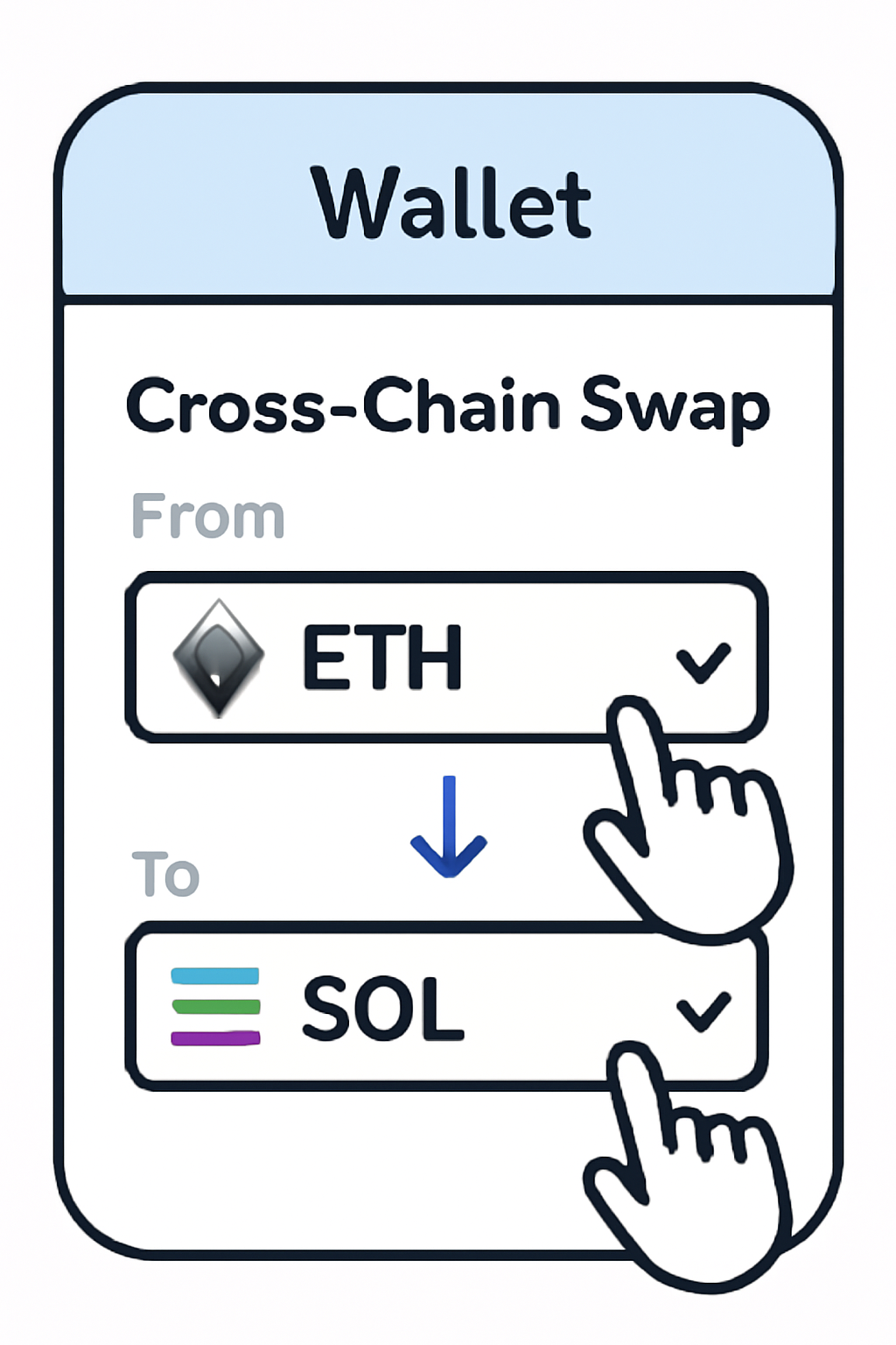 A user selecting ETH on Ethereum and SOL on Solana for a cross-chain swap in a unified wallet interface, with clear dropdown menus