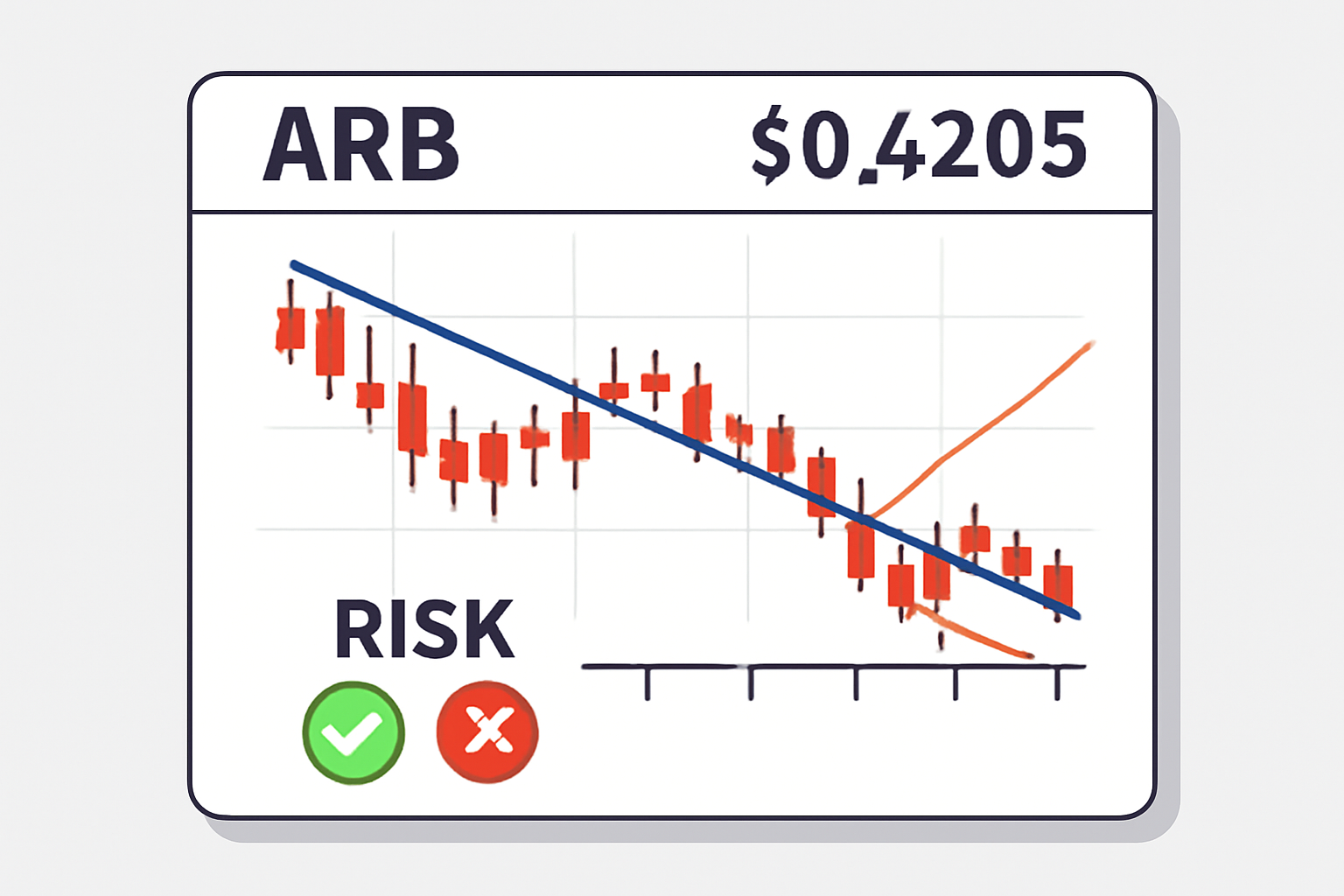A price chart showing ARB at $0.4205, with trend lines and risk indicators on a digital dashboard.