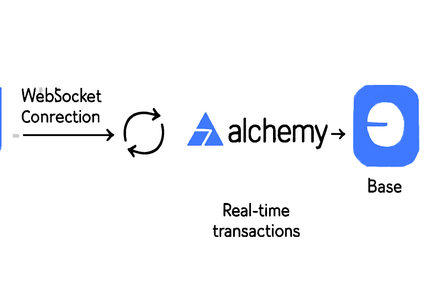 websocket connection diagram alchemy sdk real-time transactions base chain