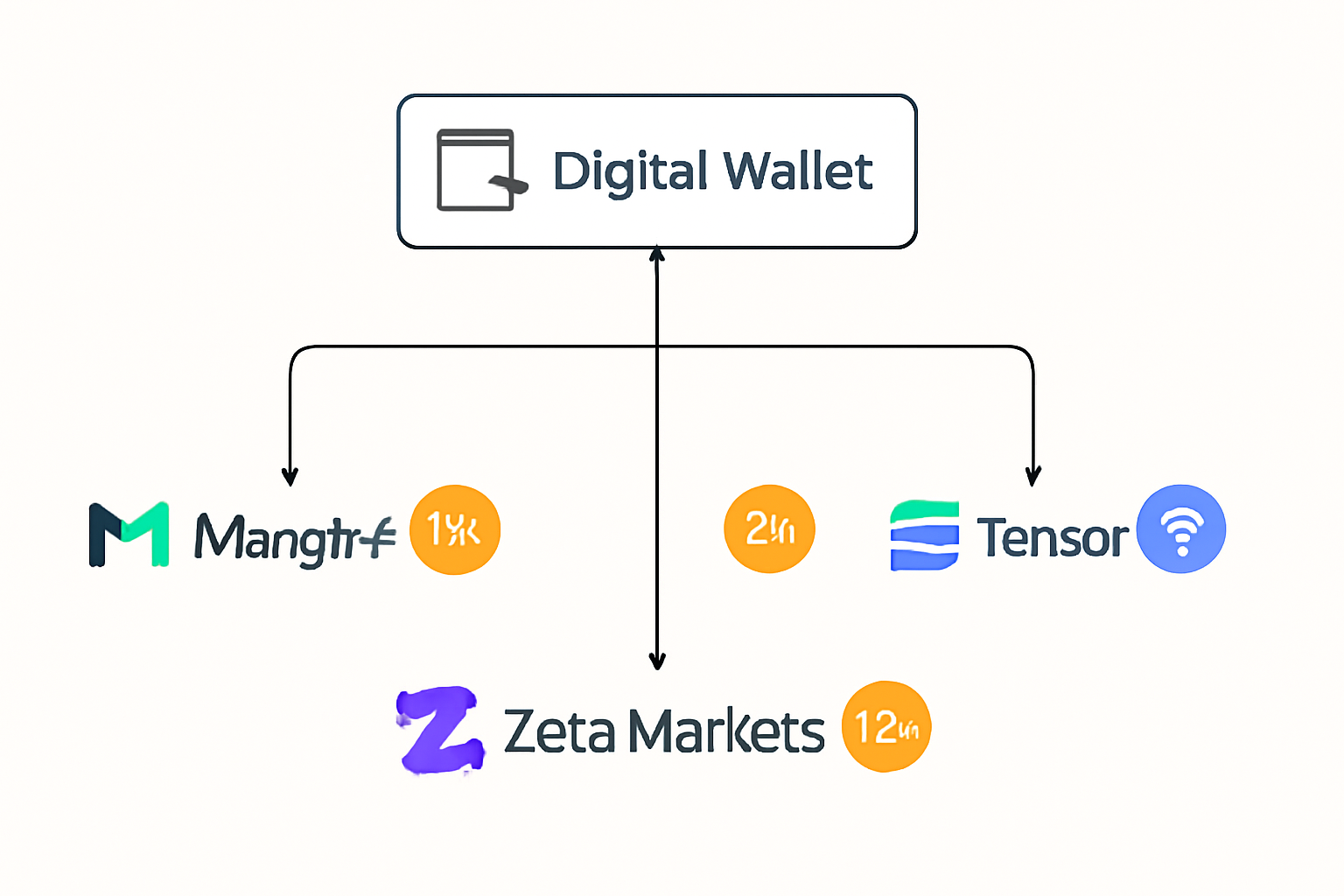 A digital wallet interface showing connections to multiple Solana dApps (MarginFi, Zeta Markets, Tensor), with point multipliers and airdrop icons displayed.