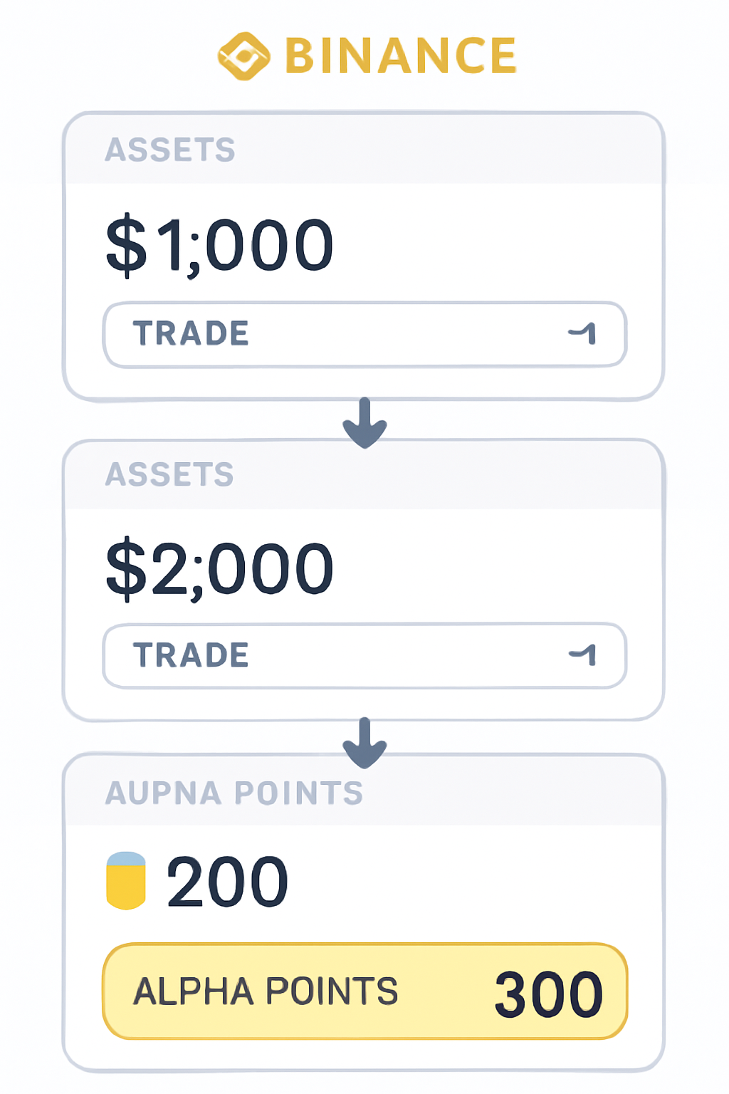 A digital dashboard showing increasing asset balances and trades, with Alpha Points tally rising as amounts increase, all within the Binance app interface.