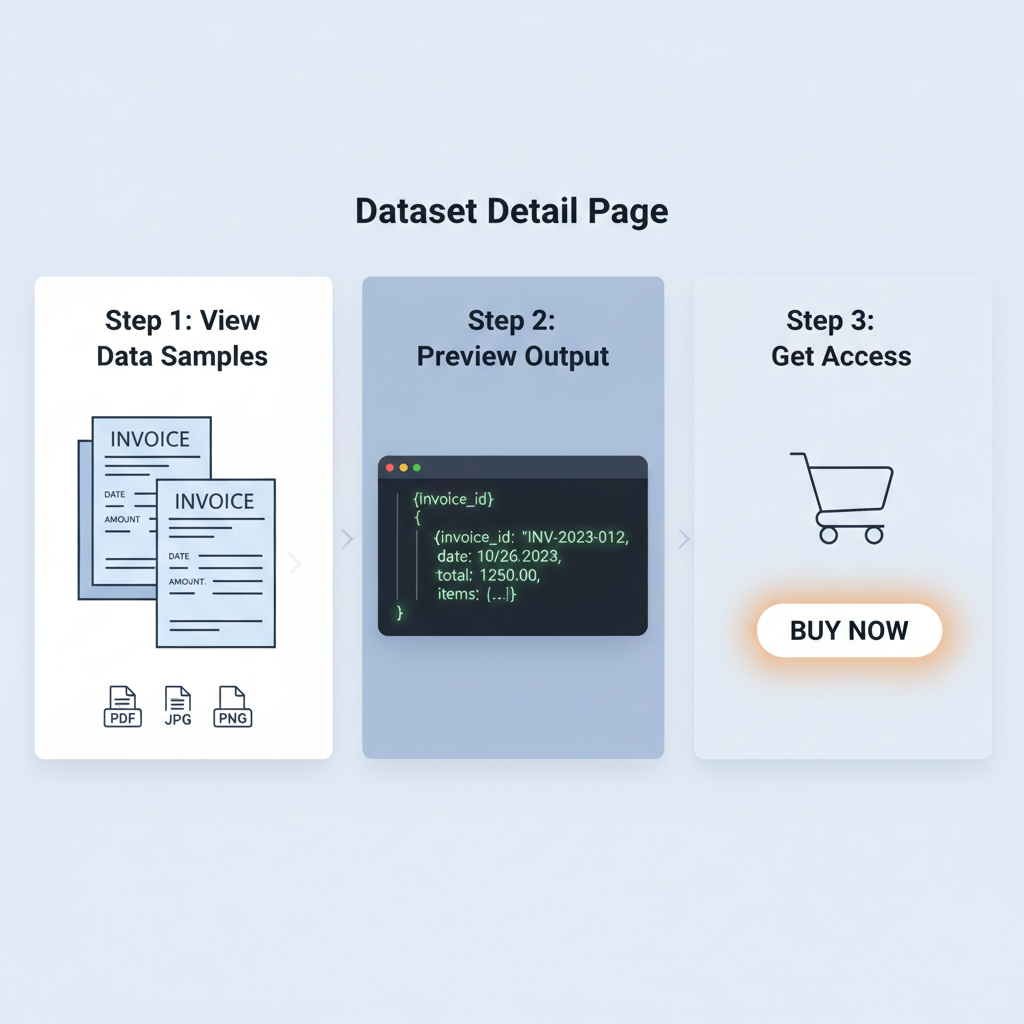 dataset detail page with sample images of structured data like invoices, JSON output previews, buy button glowing
