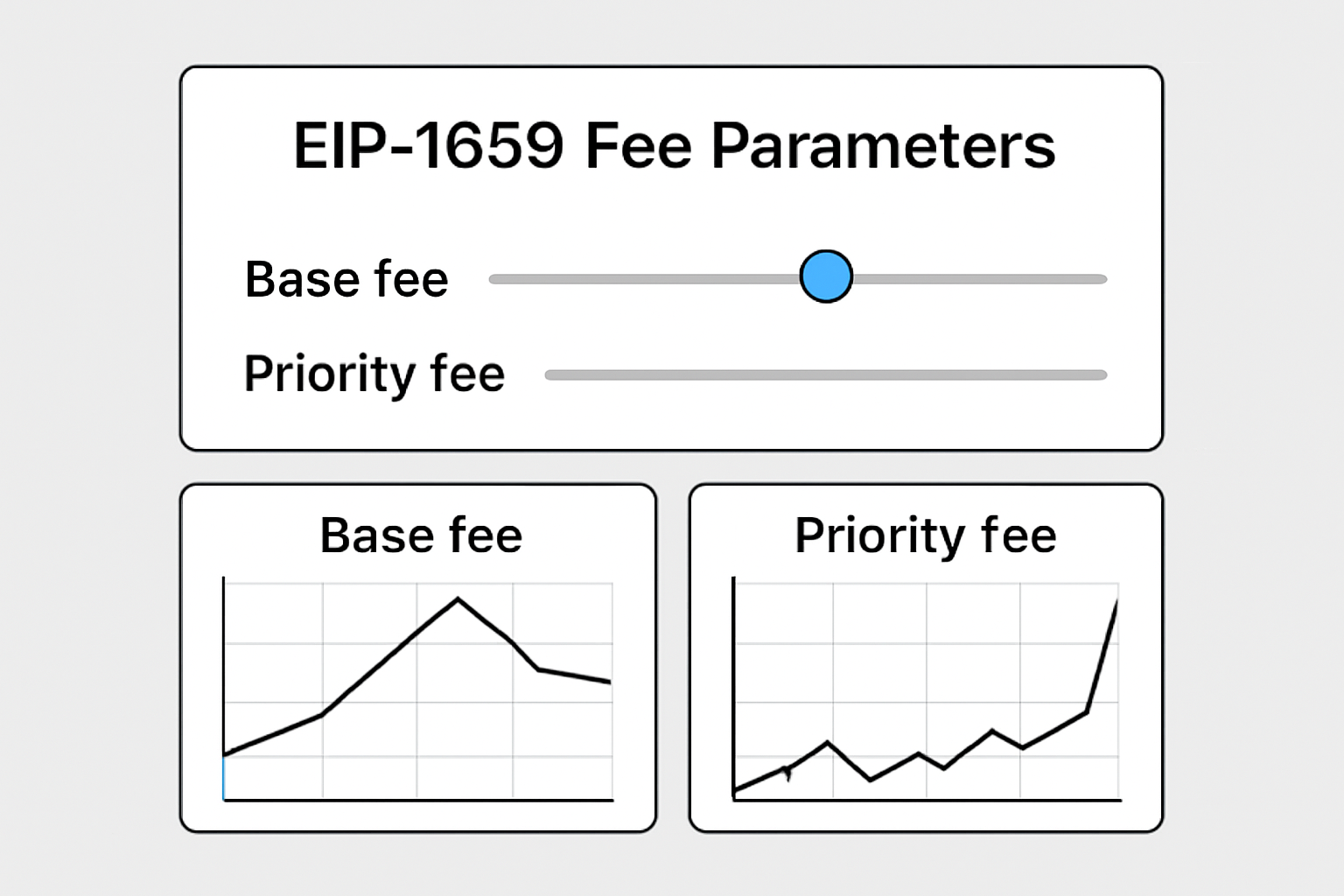 EIP-1559 fee parameters slider interface, graphs of base fee and priority fee, technical charts