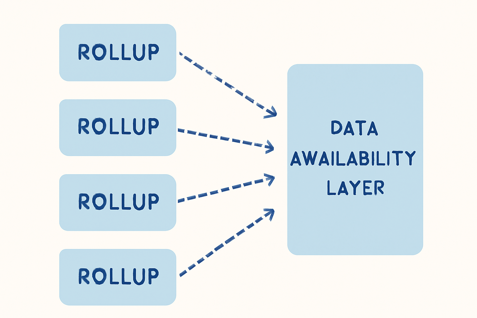 multiple rollup shards posting data to a central data availability layer with sampling arrows