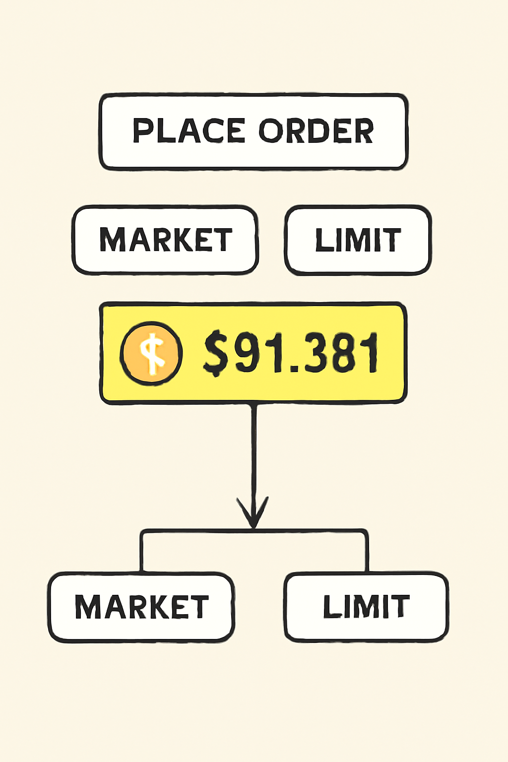 crypto order panel showing market vs limit options, BTC price $91,381 highlighted, decision flowchart style