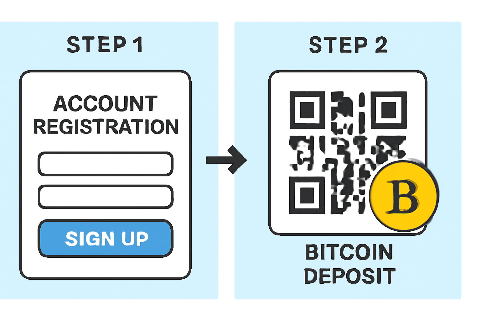 A step-by-step interface showing account registration and a Bitcoin deposit QR code
