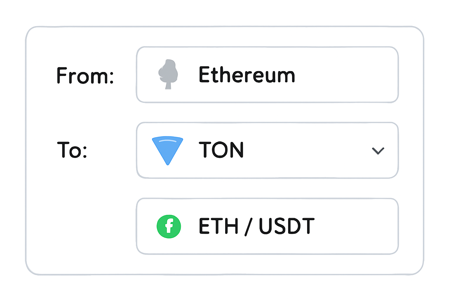 A web interface showing dropdown menus: 'From: Ethereum', 'To: TON', and token selection (ETH/USDT).