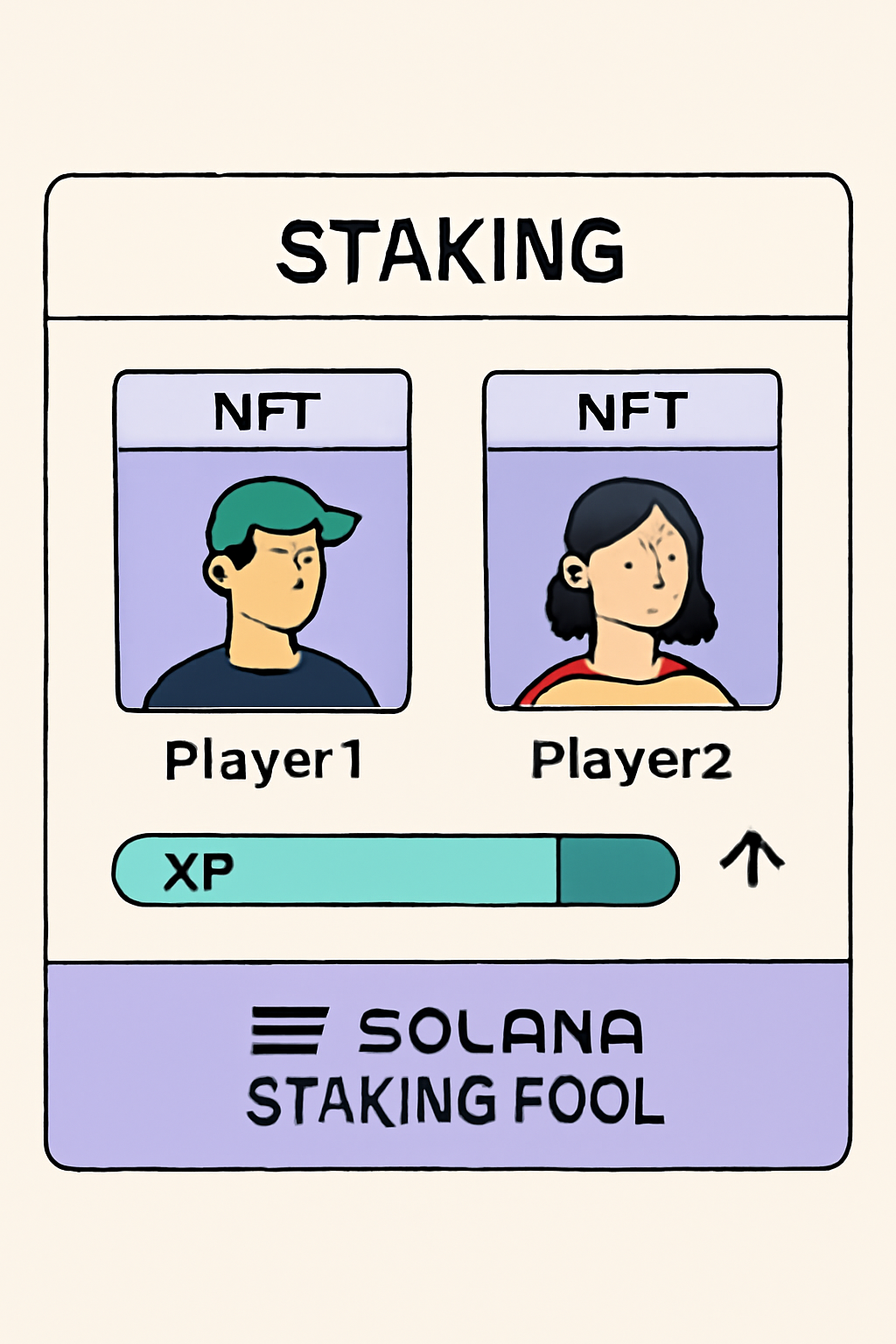 staking interface with Player1 and Player2 NFTs, XP meter rising, Solana staking pool