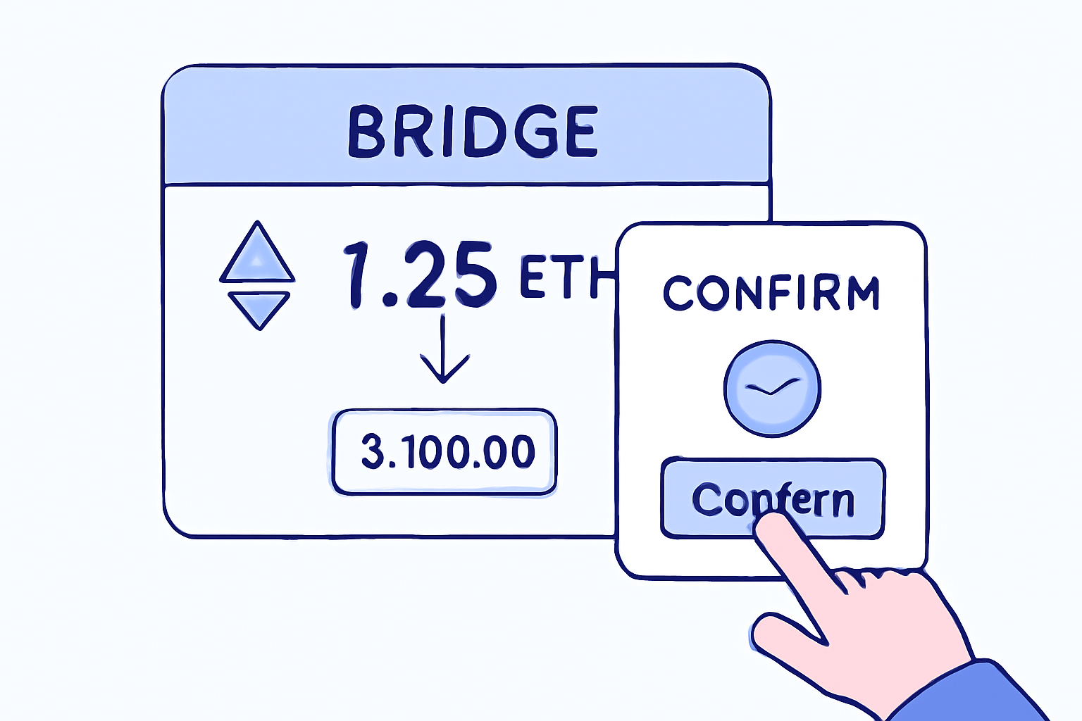 A user entering an ETH amount on a bridge interface, with a confirmation pop-up and ETH price displayed.