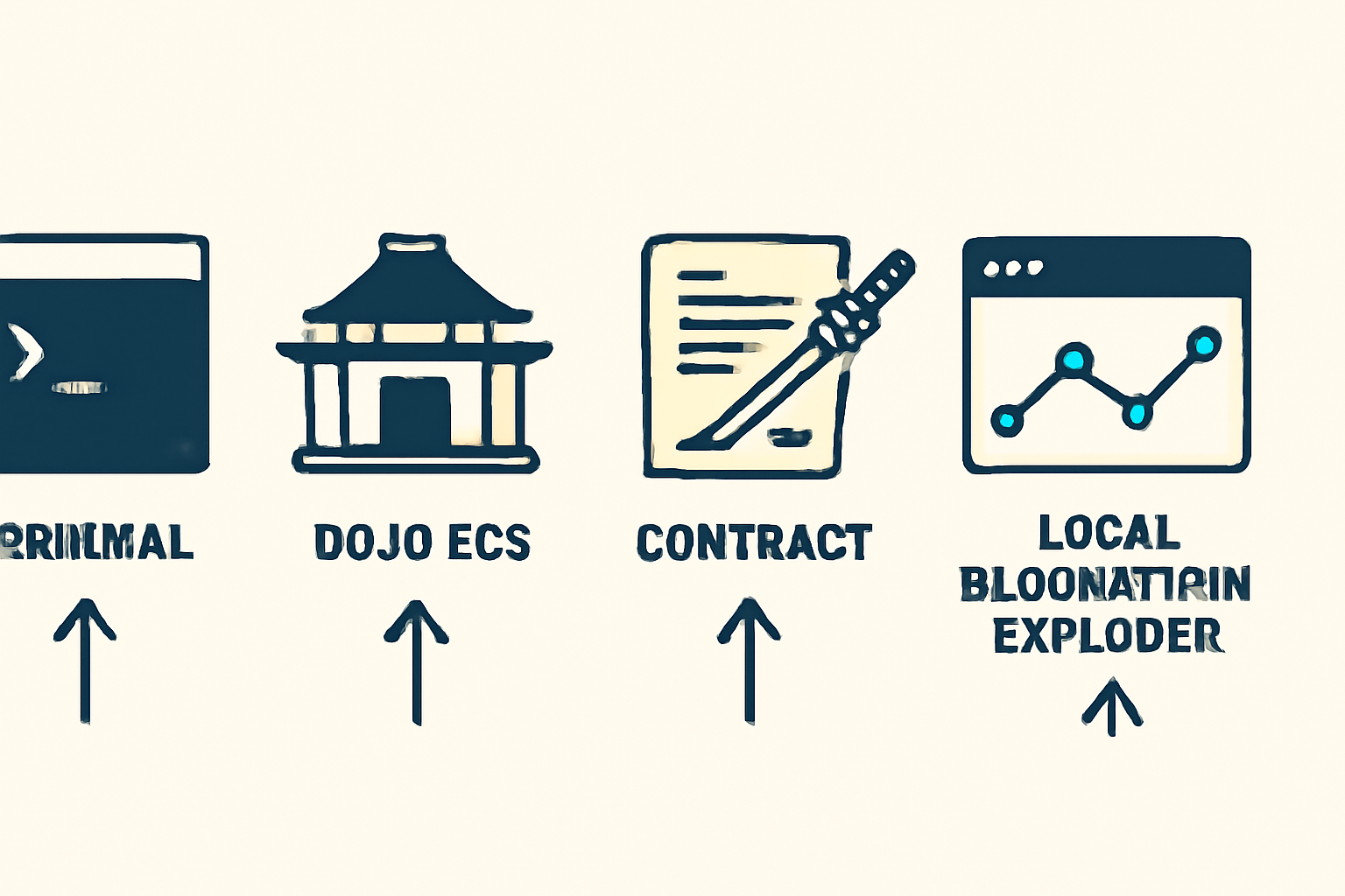 terminal testing dojo ecs contract katana local blockchain explorer graph