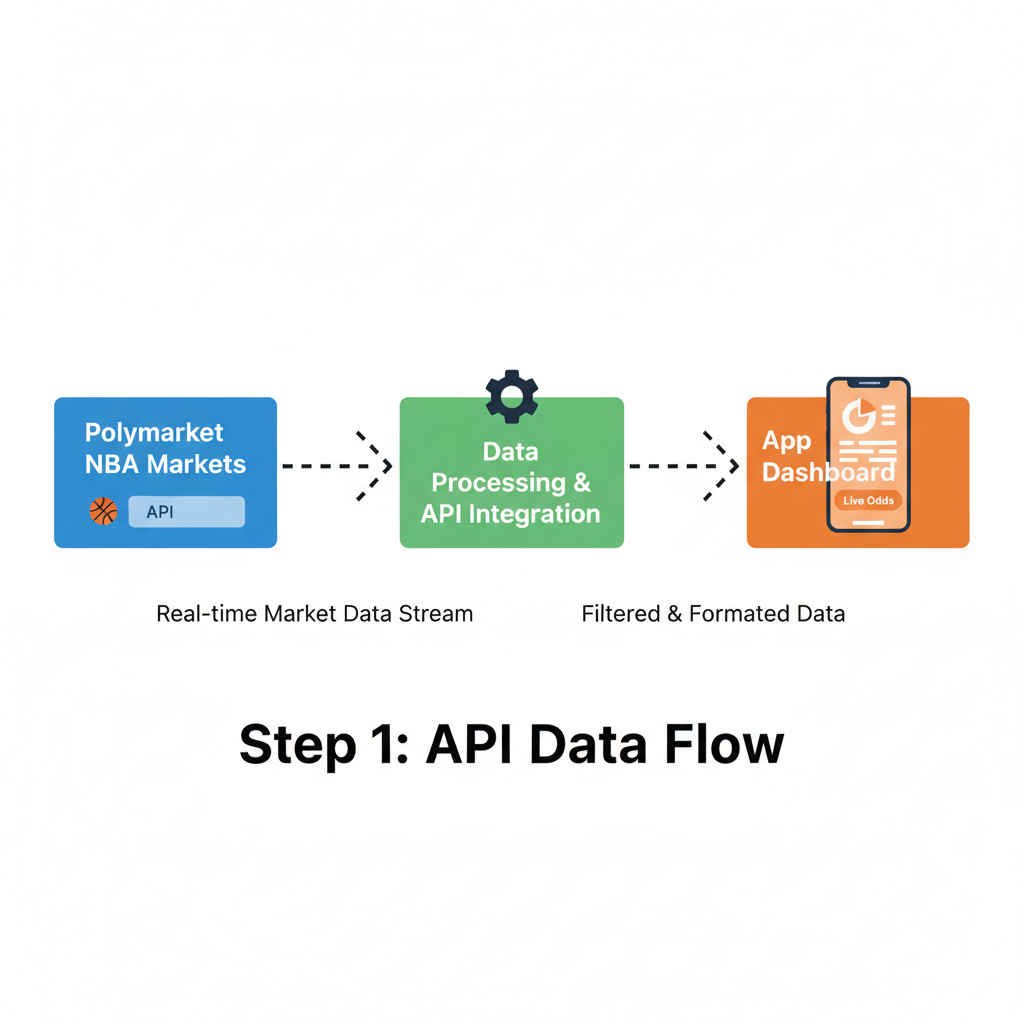 API data flow diagram showing Polymarket NBA markets streaming to app dashboard