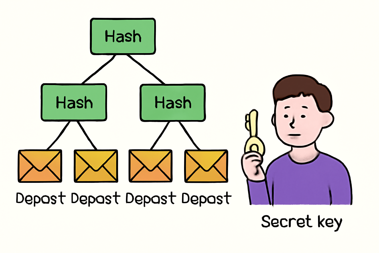 A tree diagram (Merkle tree) with leaves representing deposits, and a user holding a secret key to one leaf.