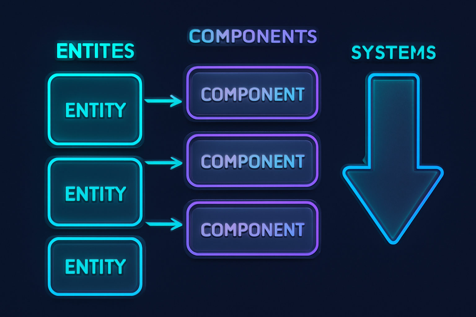A diagram illustrating Entities, Components, and Systems interconnected, with a futuristic, game-like aesthetic