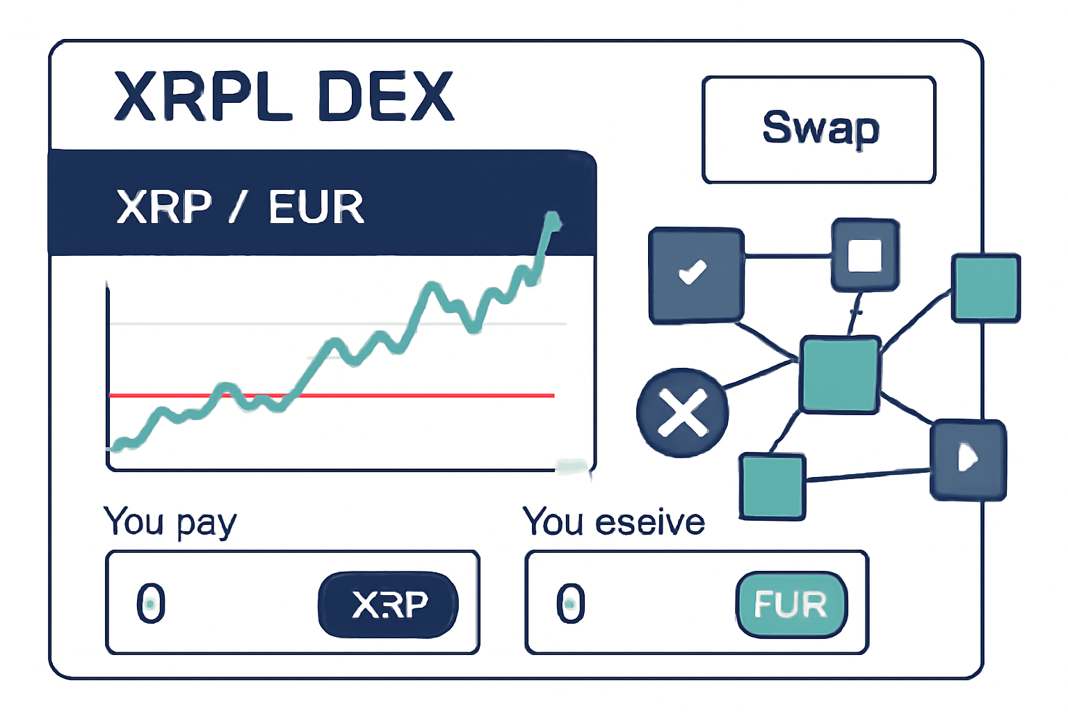 XRPL DEX trading interface, XRP and EUROP pair chart, swap buttons, blockchain nodes