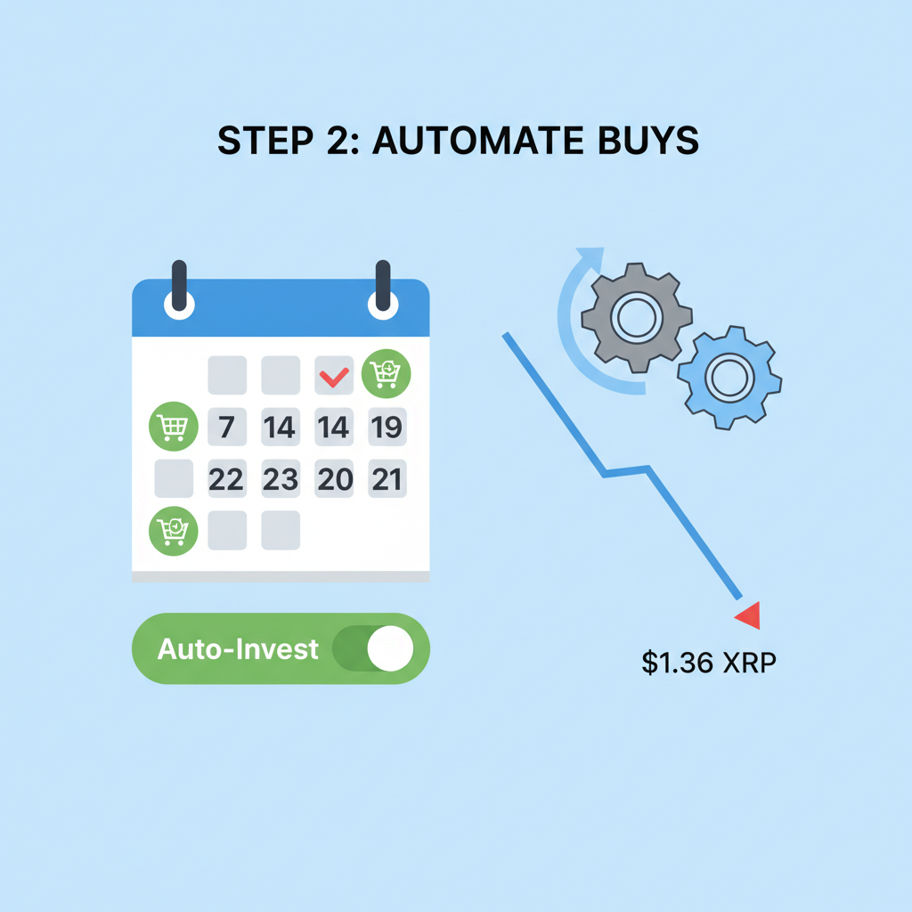 calendar with recurring buy icons, auto-invest toggle on, XRP price dip to $1.36 graph, automation gears