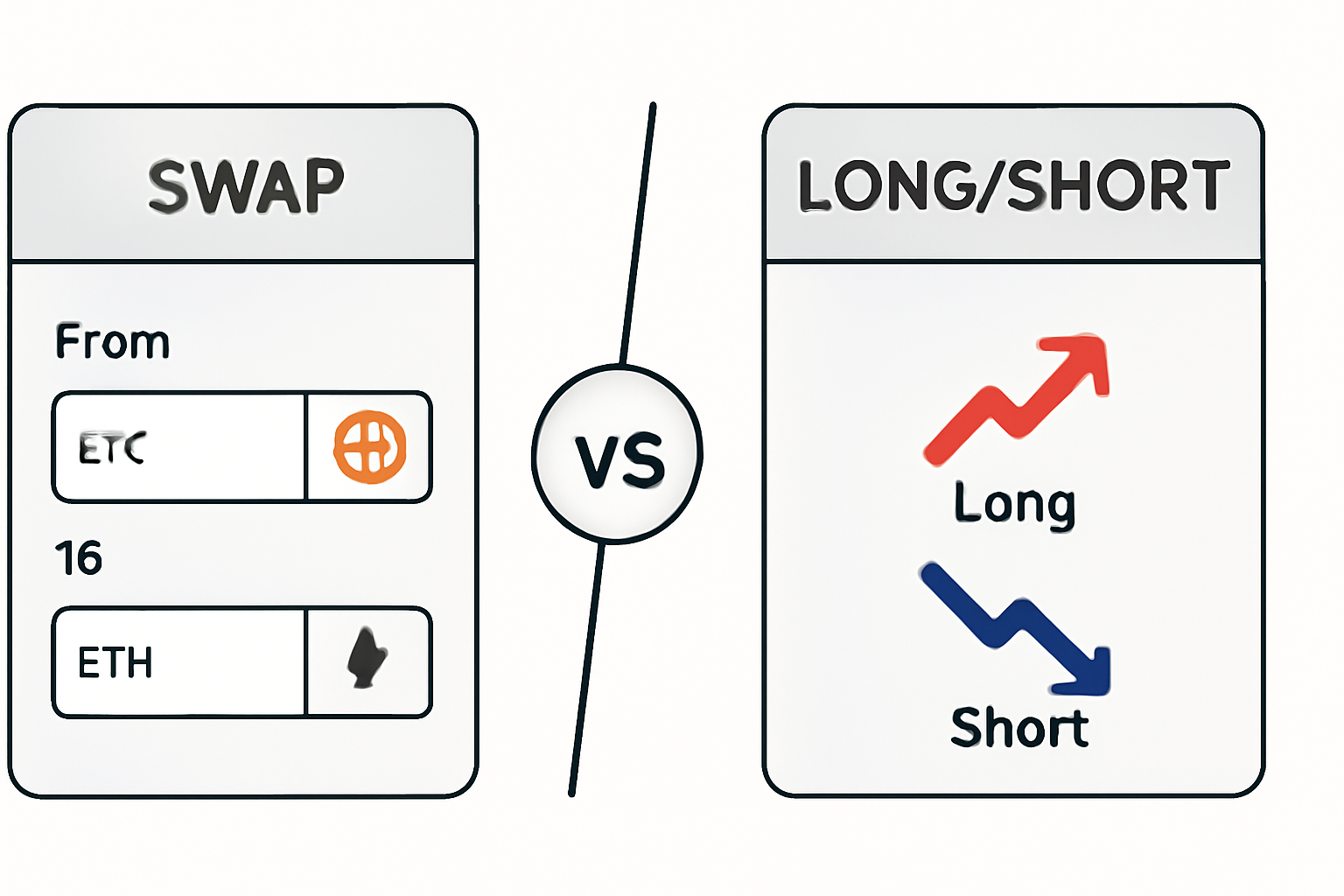 A split screen showing a 'Swap' tab on one side and a 'Long/Short' leveraged position tab on the other, highlighting the choice between them.