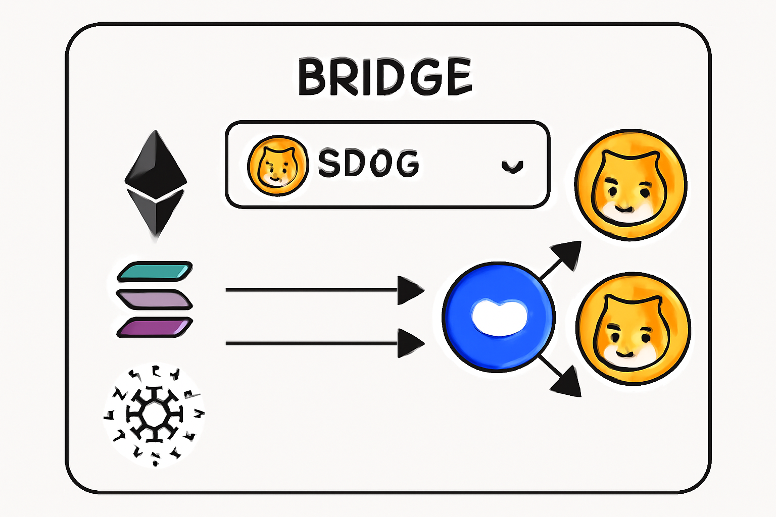 A bridge interface with $DOG token selected, arrows moving from Ethereum/Solana/Cardano logos to the Base logo, and $DOG tokens being transferred.