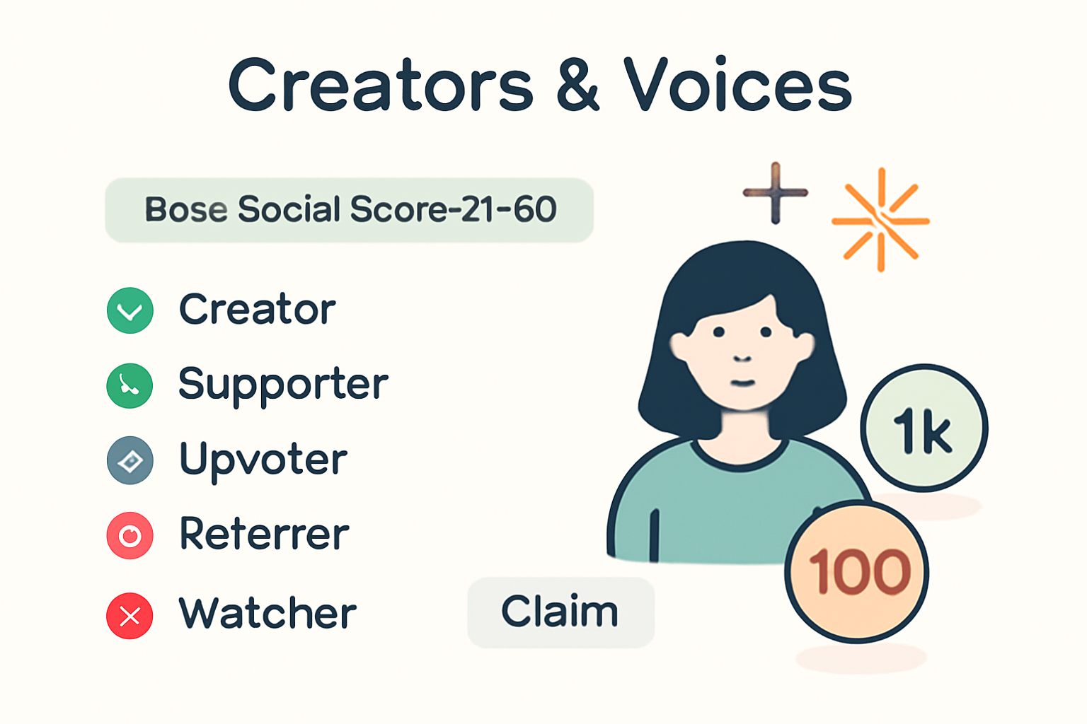 Creators & Voices page with role list, green checkmarks on eligible roles like Base Social Score 21-60, claim buttons, follower count badges, celebratory icons