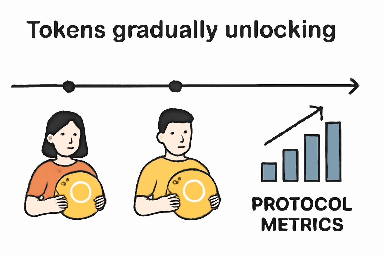 A timeline showing tokens being gradually unlocked, with users holding tokens and protocol metrics improving over time.