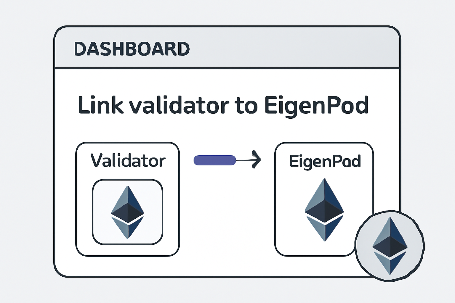 A dashboard showing a validator being linked to an EigenPod, with progress indicators and Ethereum motifs.