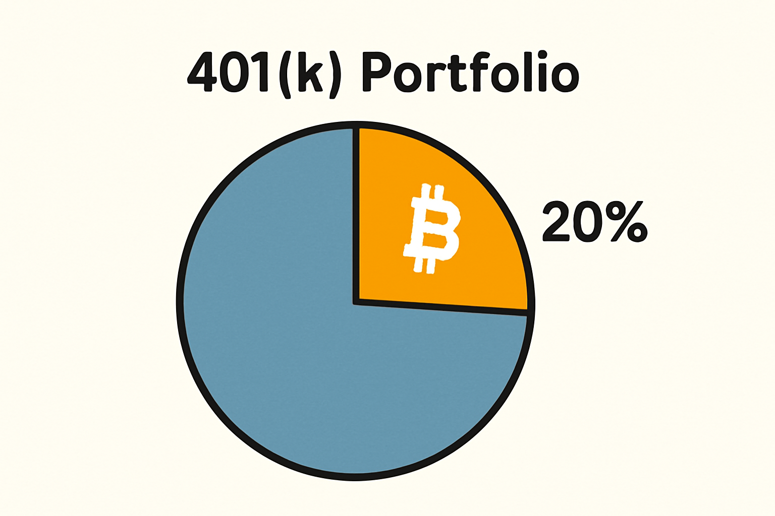 A pie chart showing a 401(k) portfolio with a highlighted Bitcoin segment, capped at 20%.