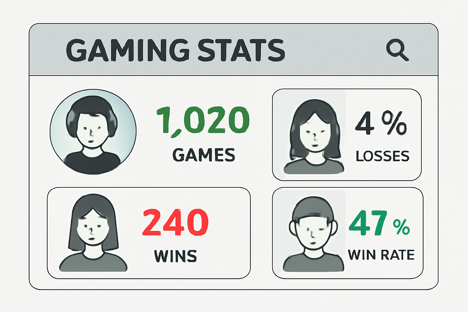 A gaming stats dashboard with player avatars and key performance numbers highlighted in green and red.