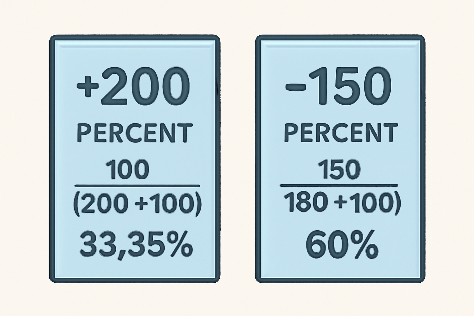two betting slips, one with +200 and one with -150, each with their respective formulas and results (33.33% and 60%)