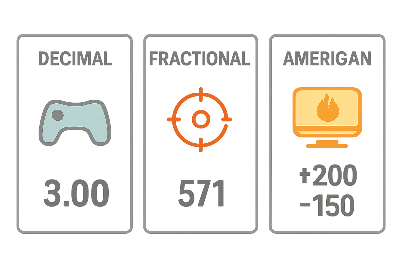 a simple infographic showing three betting odds formats side by side: decimal (3.00), fractional (5/1), and American (+200, -150), each with a small esports icon