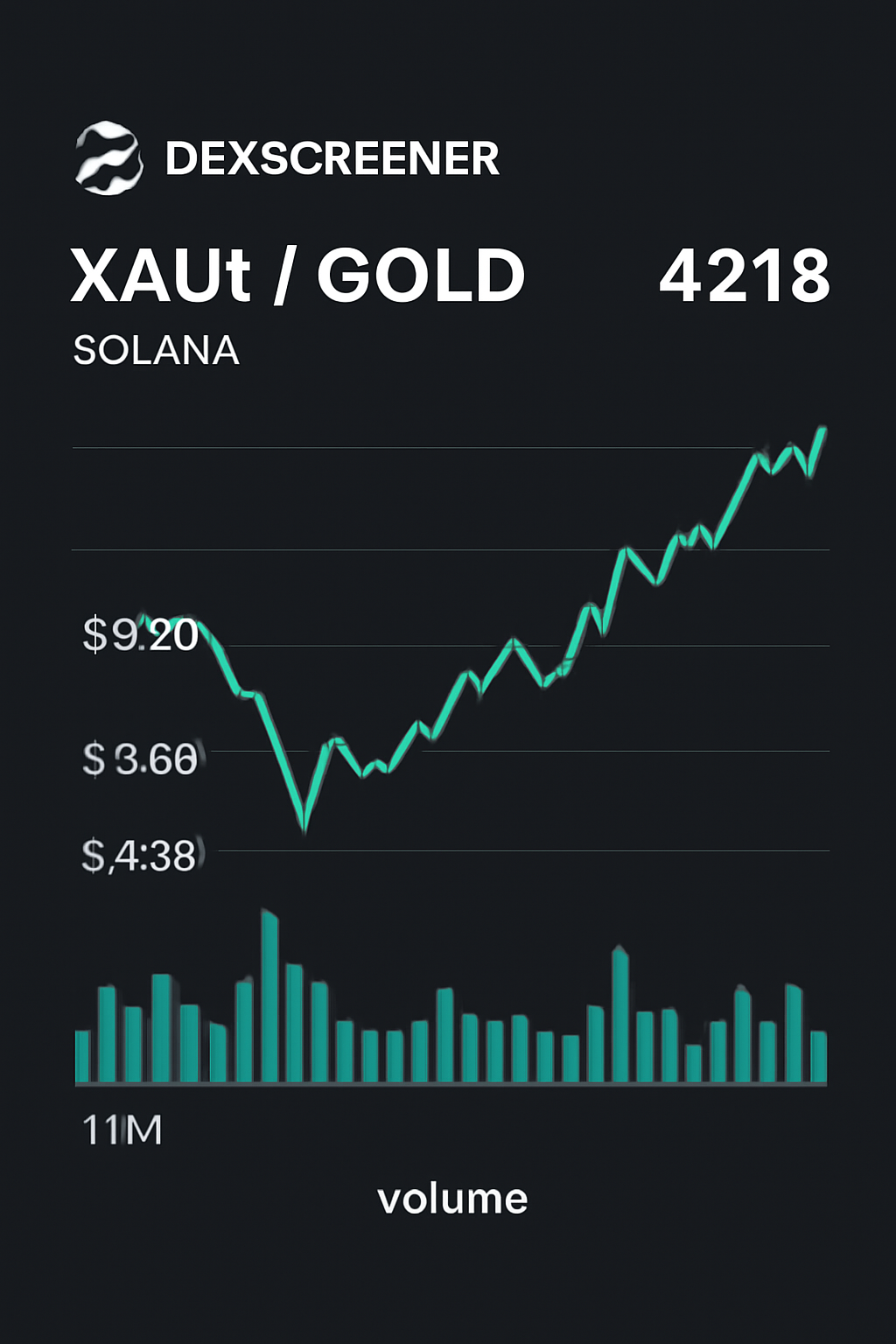 Dexscreener chart for XAUT0 and GOLD on Solana, live price $4218, volume bars, dark mode