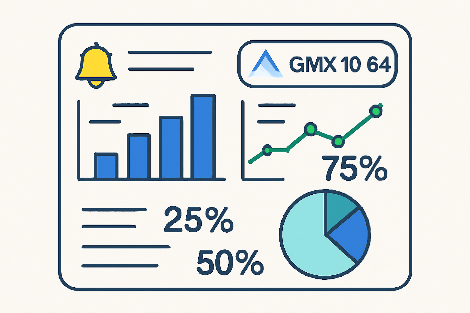 A dashboard screen with charts, yield percentages, and a notification bell, with a GMX price ticker showing $10.64.