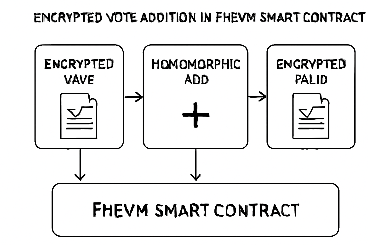 Flowchart of encrypted vote addition in FHEVM smart contract, arrows showing homomorphic add