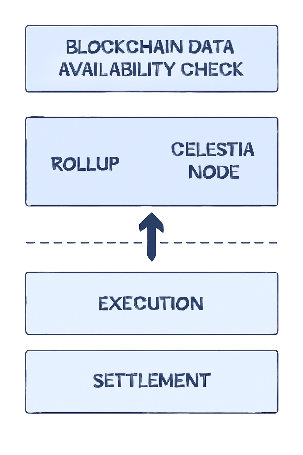 blockchain data availability check, Celestia node syncing with rollup, modular stack diagram