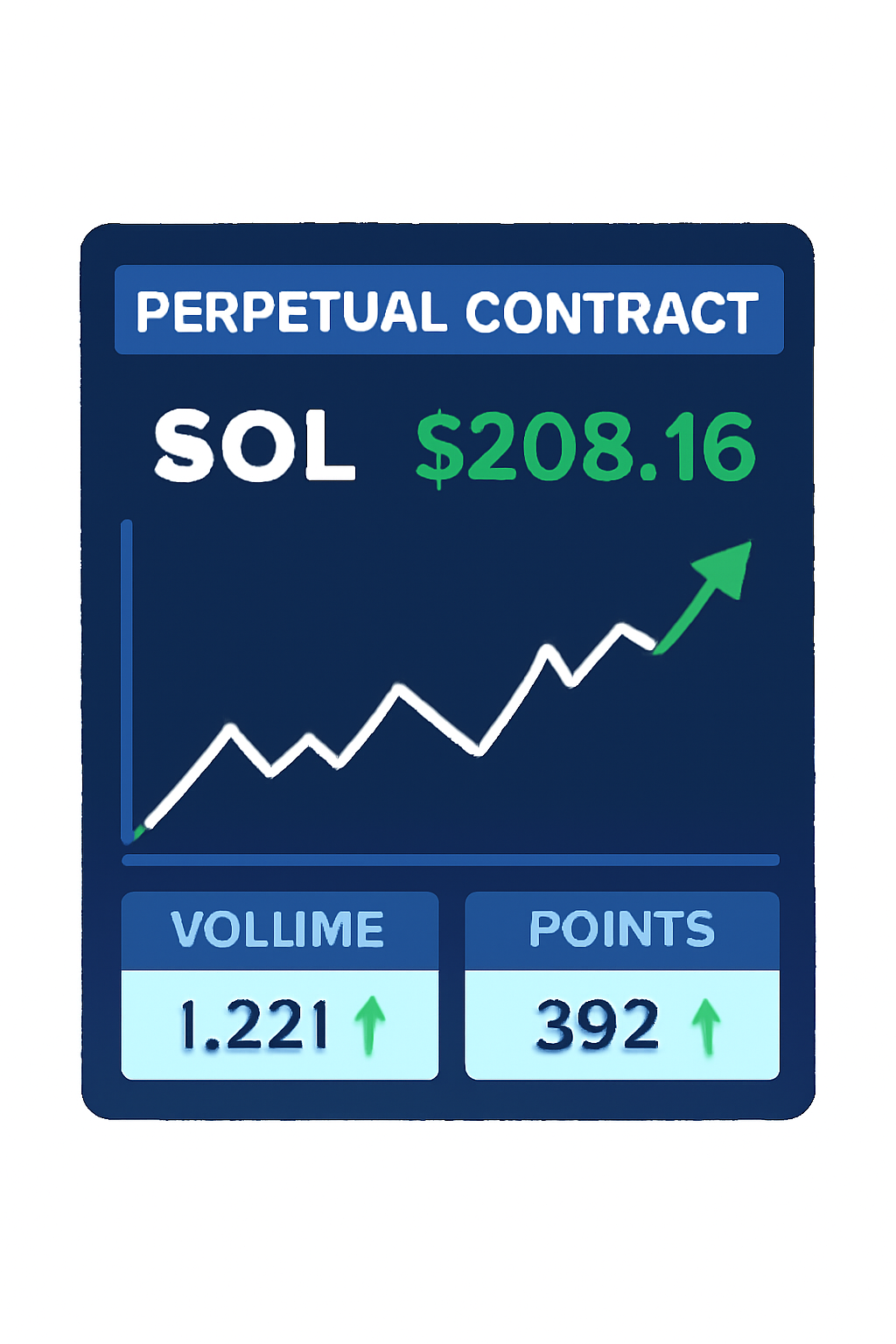A dynamic trading screen showing perpetual contracts for SOL at $208.16, with trade volume and points counters increasing.