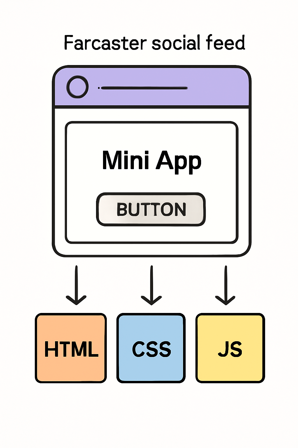 A flowchart showing a Mini App embedded within a Farcaster social feed, highlighting HTML, CSS, and JavaScript components.