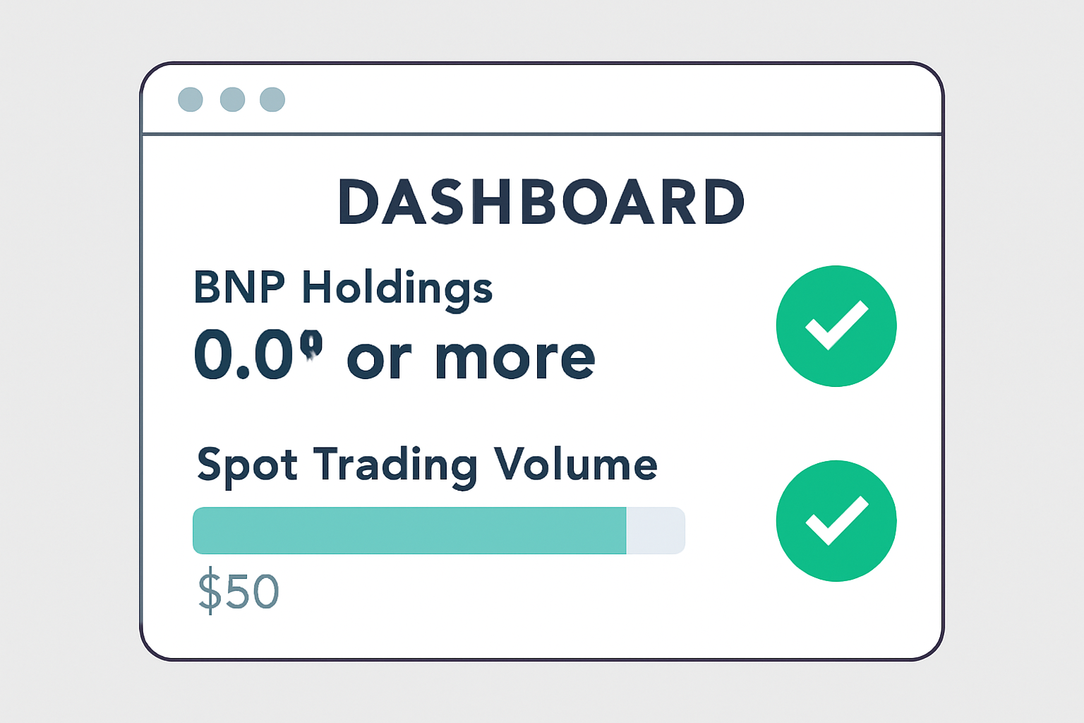 A digital dashboard showing BNB holdings of 0.01 or more and a spot trading volume bar at $50, with checkmarks indicating eligibility.