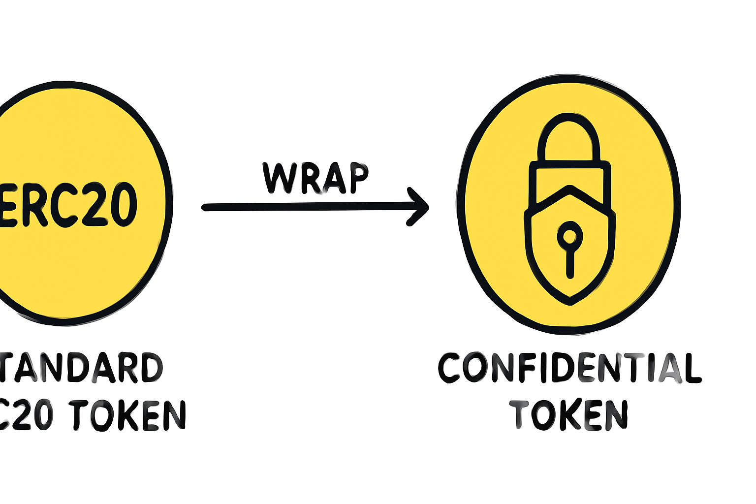 A flowchart showing a standard ERC20 token being wrapped or transformed into a confidential version with encryption icons.