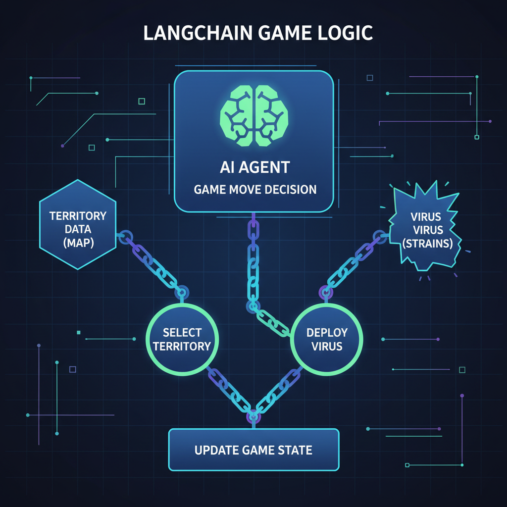 LangChain flowchart with AI agent nodes deciding game moves, chains linking territories and viruses, futuristic AI interface